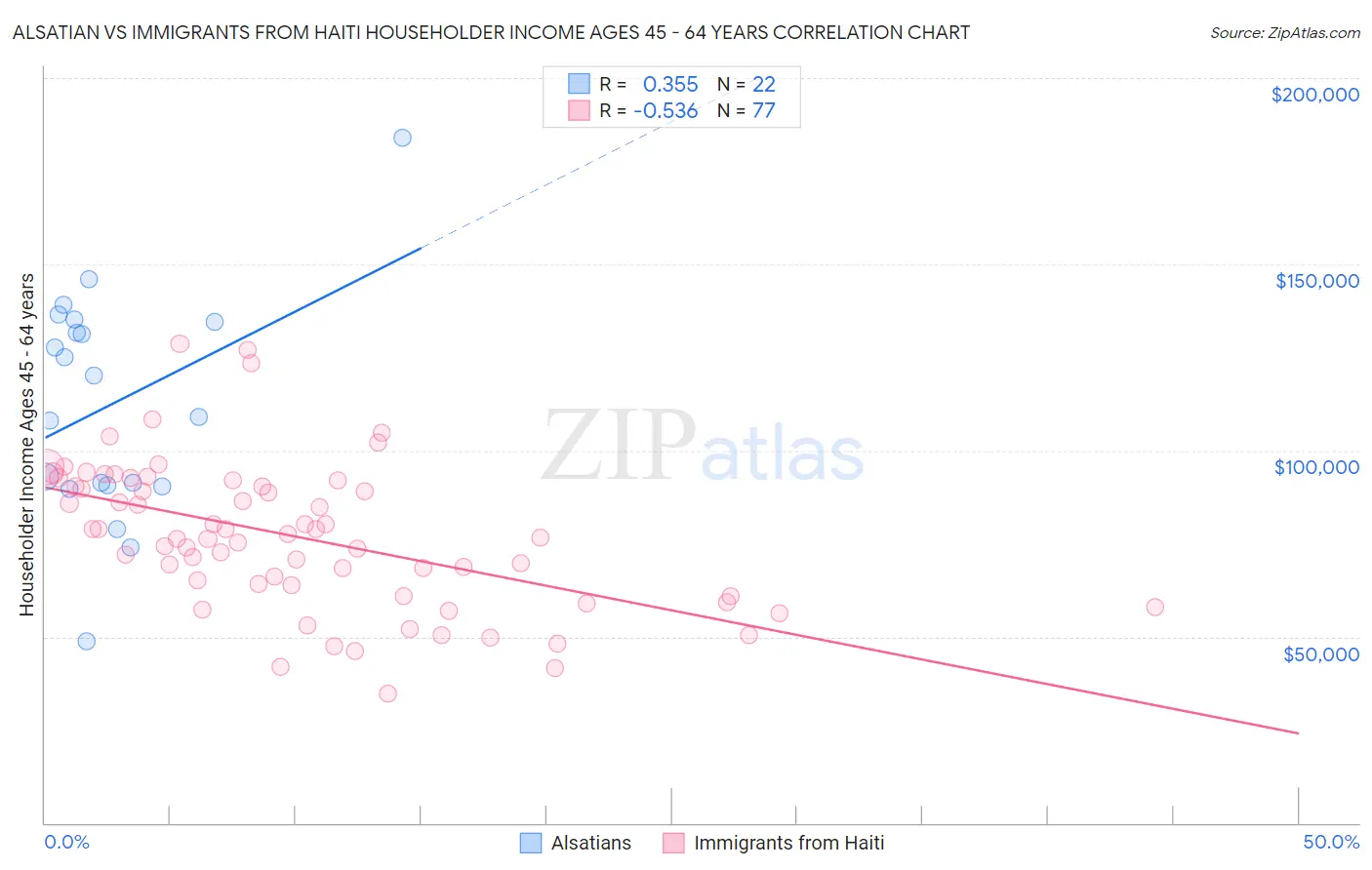 Alsatian vs Immigrants from Haiti Householder Income Ages 45 - 64 years