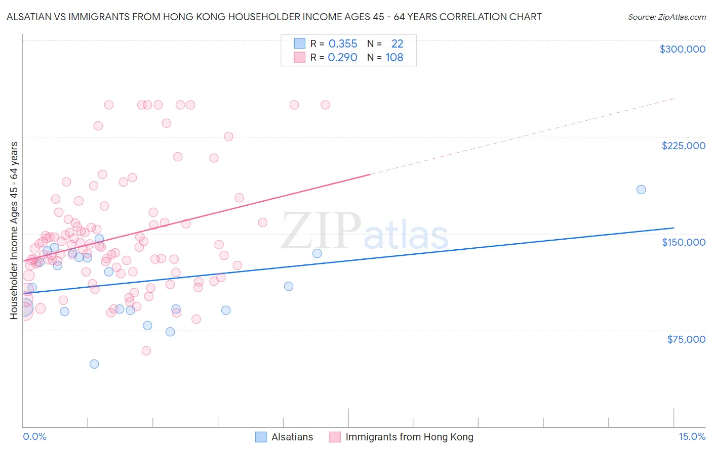 Alsatian vs Immigrants from Hong Kong Householder Income Ages 45 - 64 years