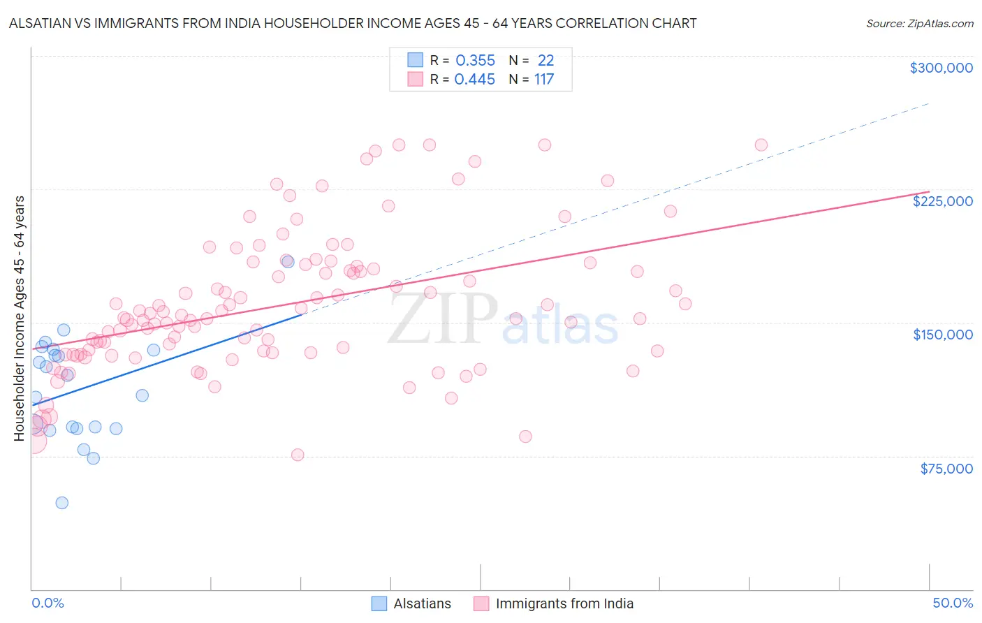 Alsatian vs Immigrants from India Householder Income Ages 45 - 64 years