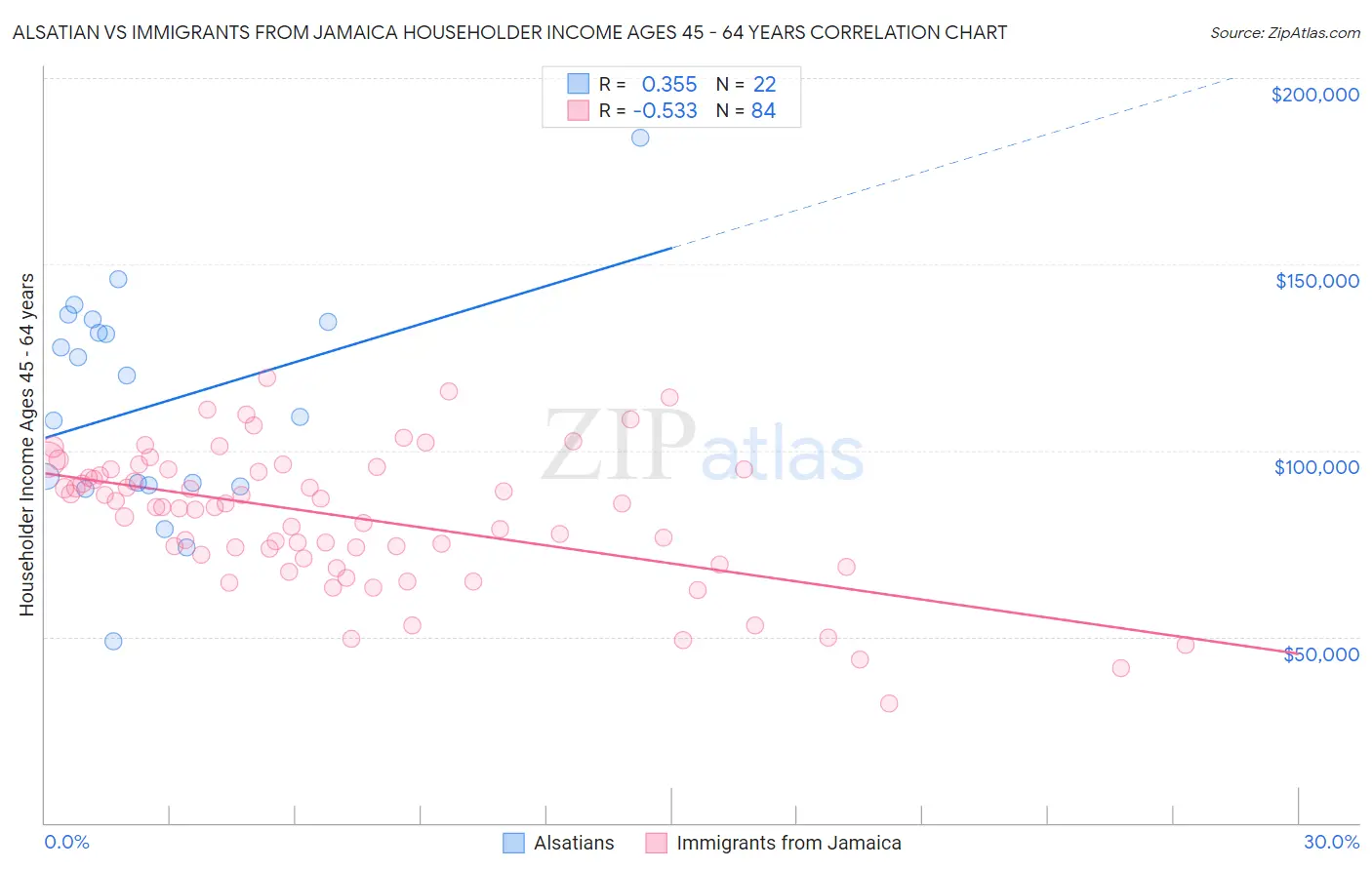 Alsatian vs Immigrants from Jamaica Householder Income Ages 45 - 64 years
