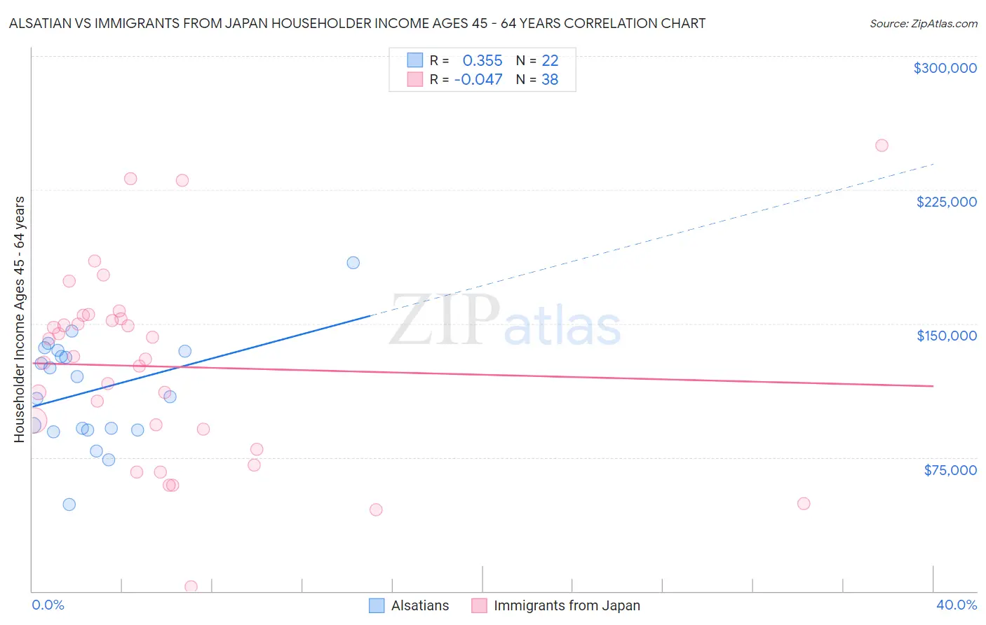 Alsatian vs Immigrants from Japan Householder Income Ages 45 - 64 years