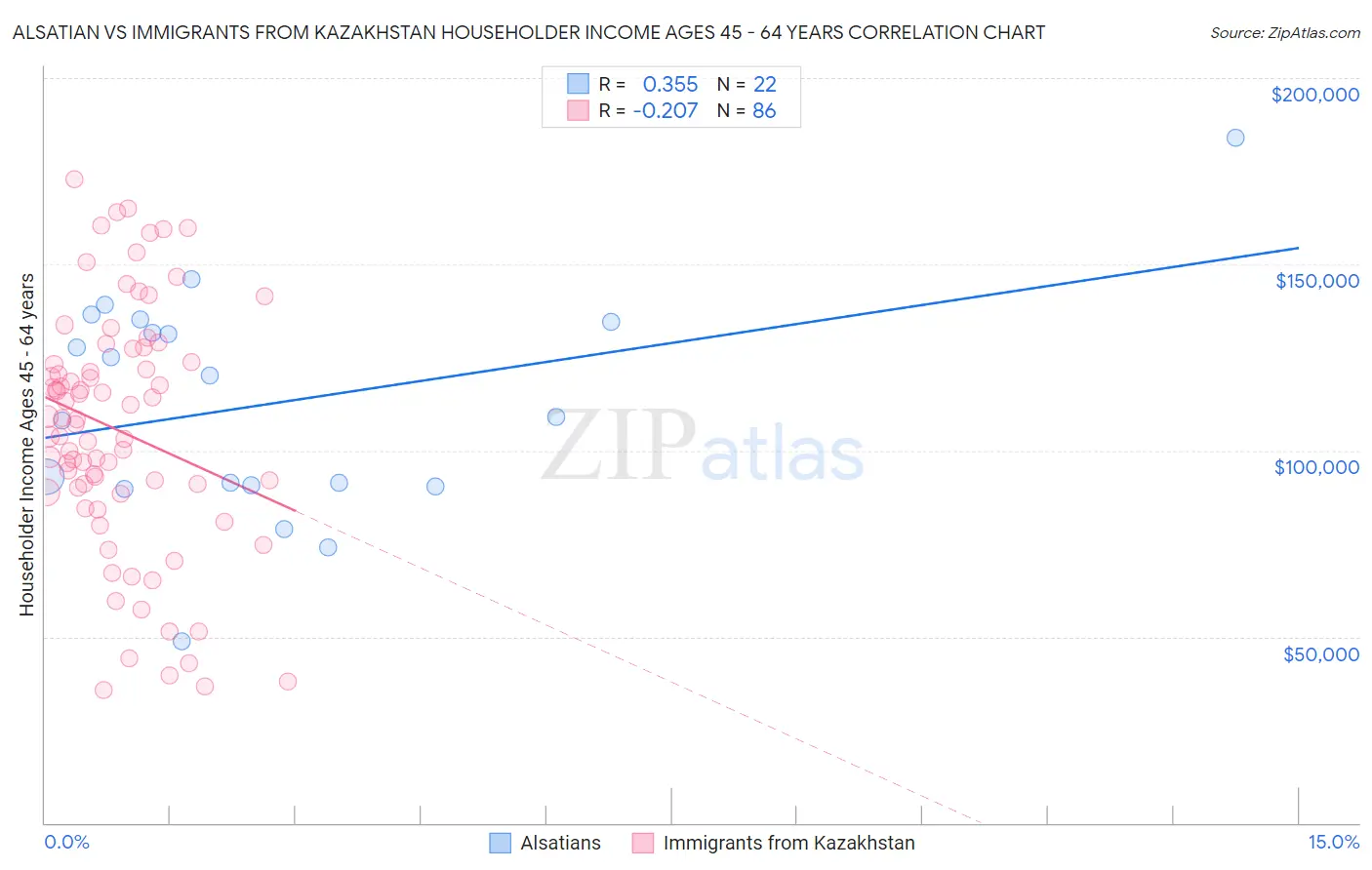 Alsatian vs Immigrants from Kazakhstan Householder Income Ages 45 - 64 years