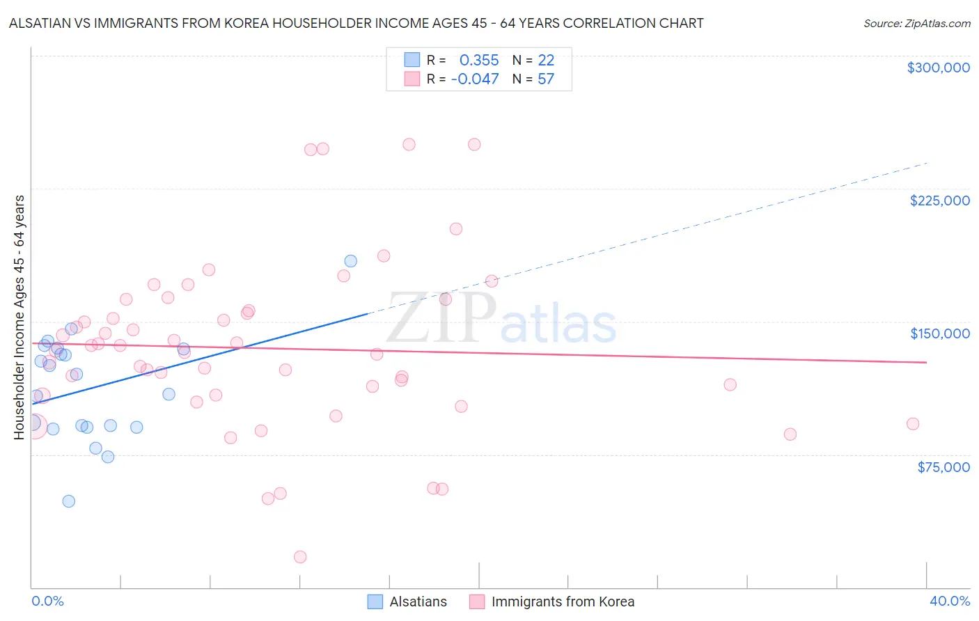 Alsatian vs Immigrants from Korea Householder Income Ages 45 - 64 years