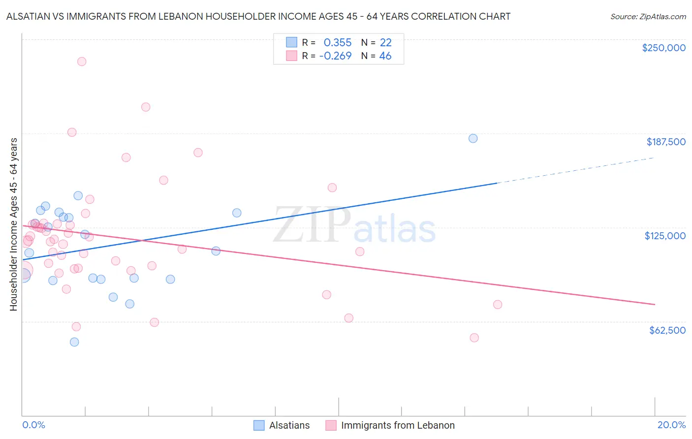 Alsatian vs Immigrants from Lebanon Householder Income Ages 45 - 64 years