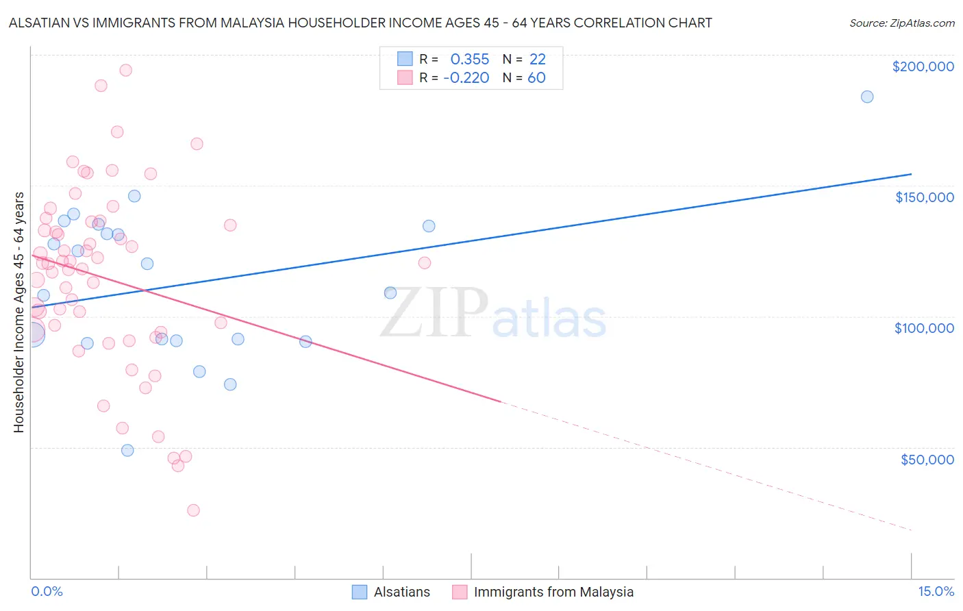 Alsatian vs Immigrants from Malaysia Householder Income Ages 45 - 64 years