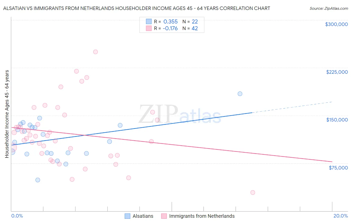 Alsatian vs Immigrants from Netherlands Householder Income Ages 45 - 64 years