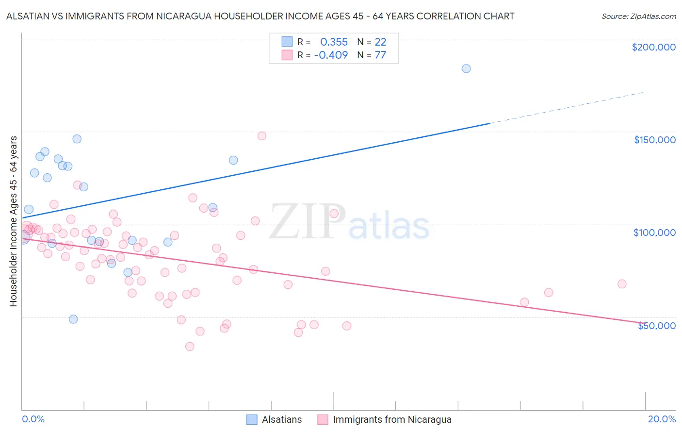 Alsatian vs Immigrants from Nicaragua Householder Income Ages 45 - 64 years