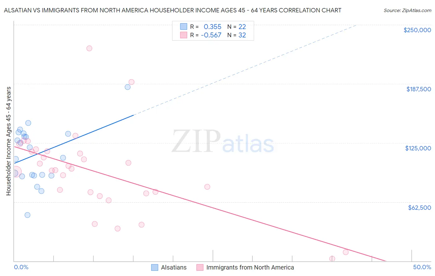 Alsatian vs Immigrants from North America Householder Income Ages 45 - 64 years