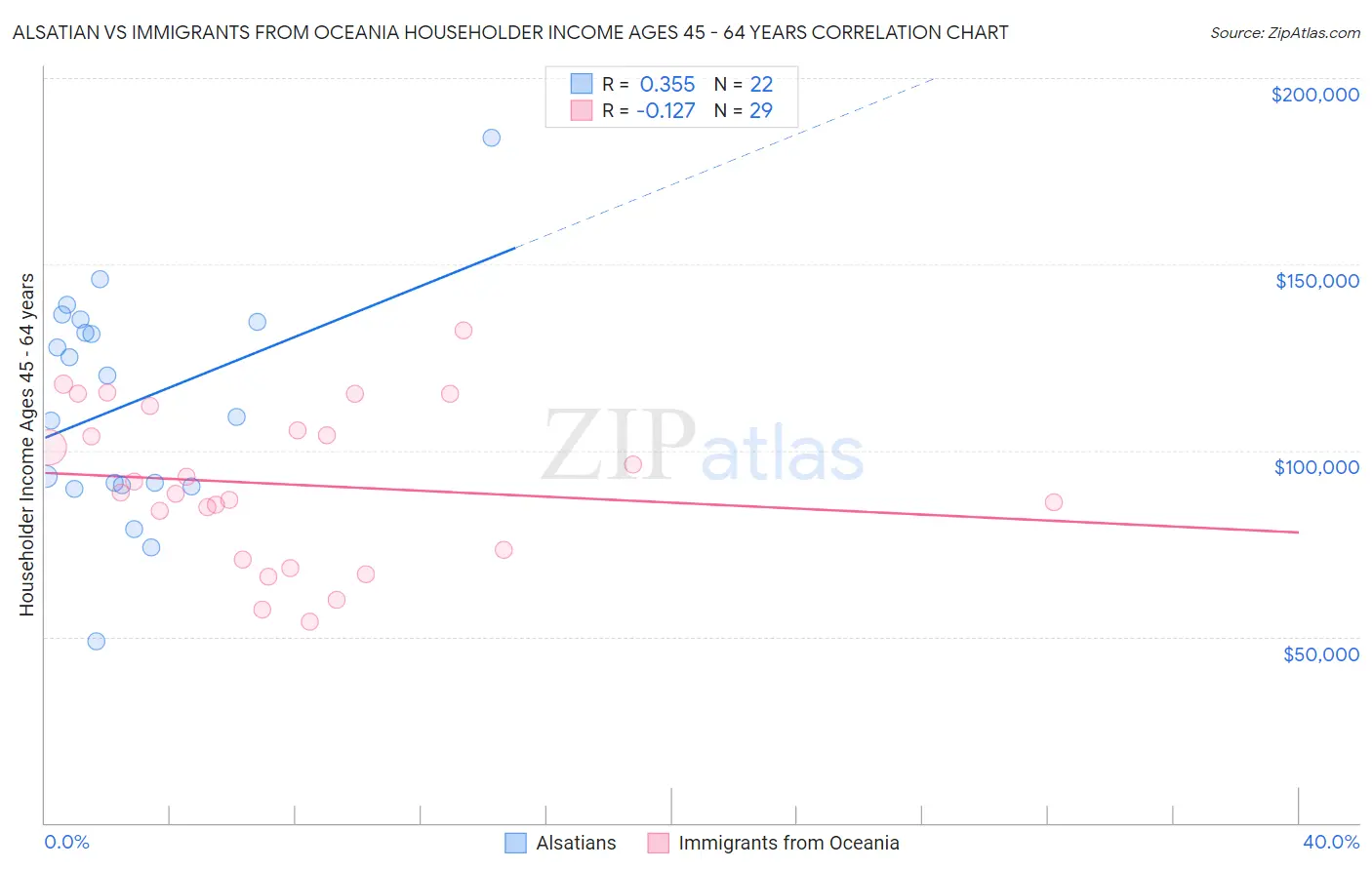 Alsatian vs Immigrants from Oceania Householder Income Ages 45 - 64 years