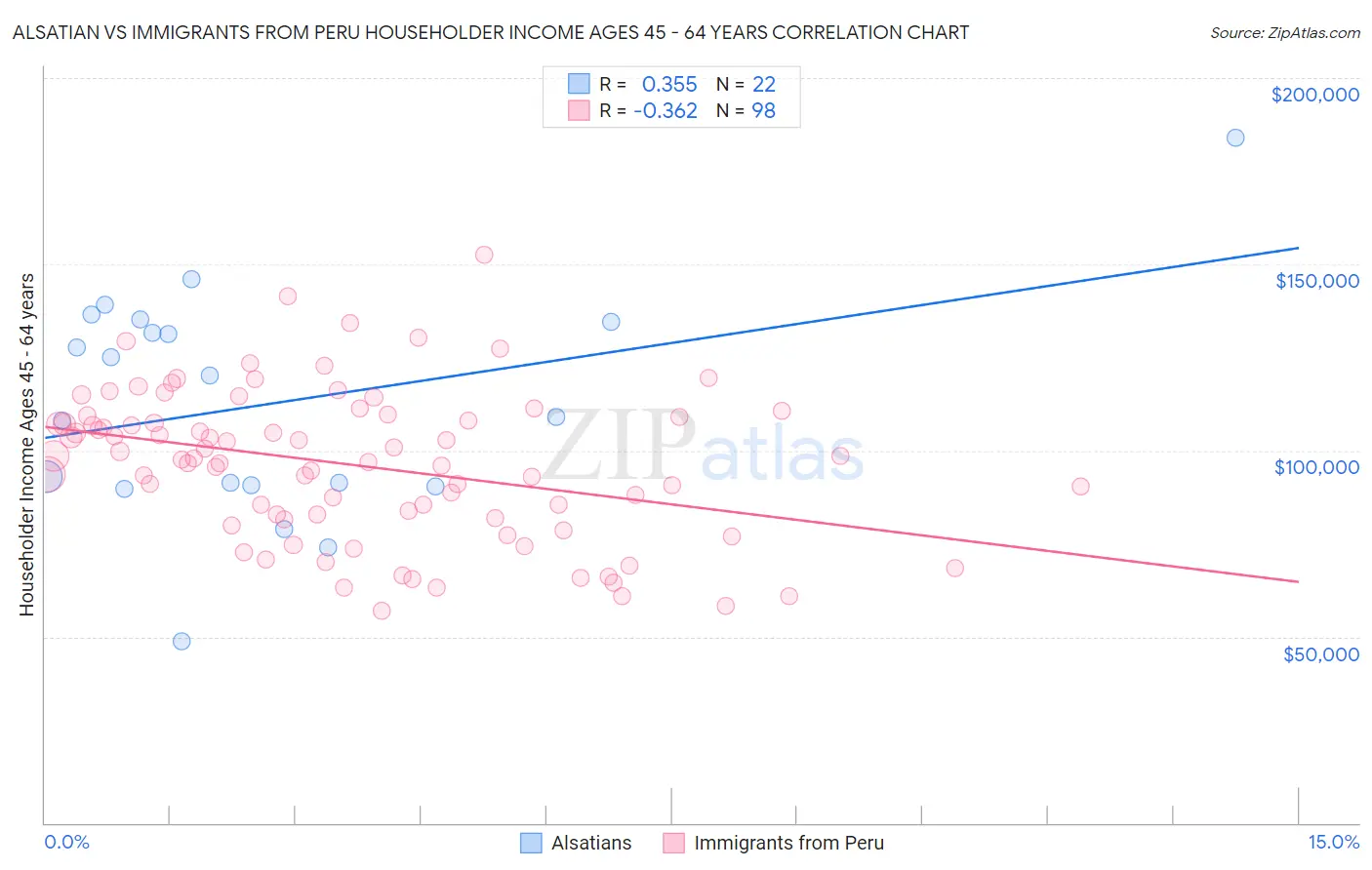Alsatian vs Immigrants from Peru Householder Income Ages 45 - 64 years