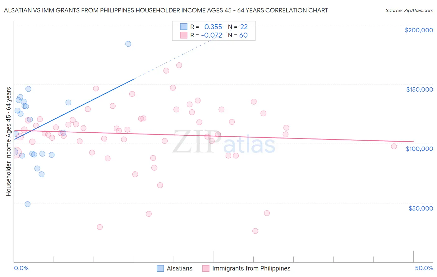Alsatian vs Immigrants from Philippines Householder Income Ages 45 - 64 years