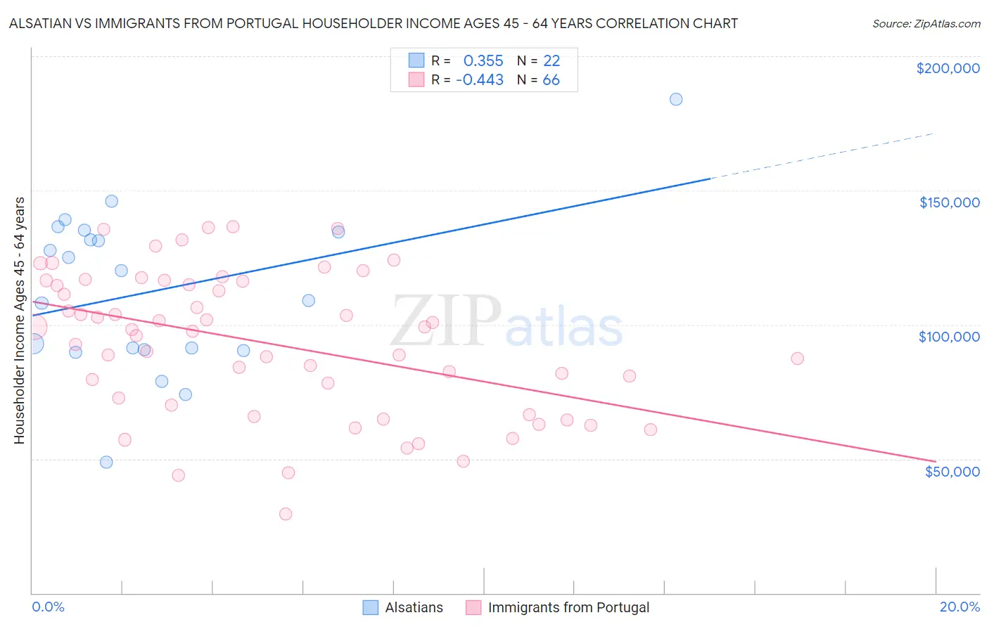 Alsatian vs Immigrants from Portugal Householder Income Ages 45 - 64 years