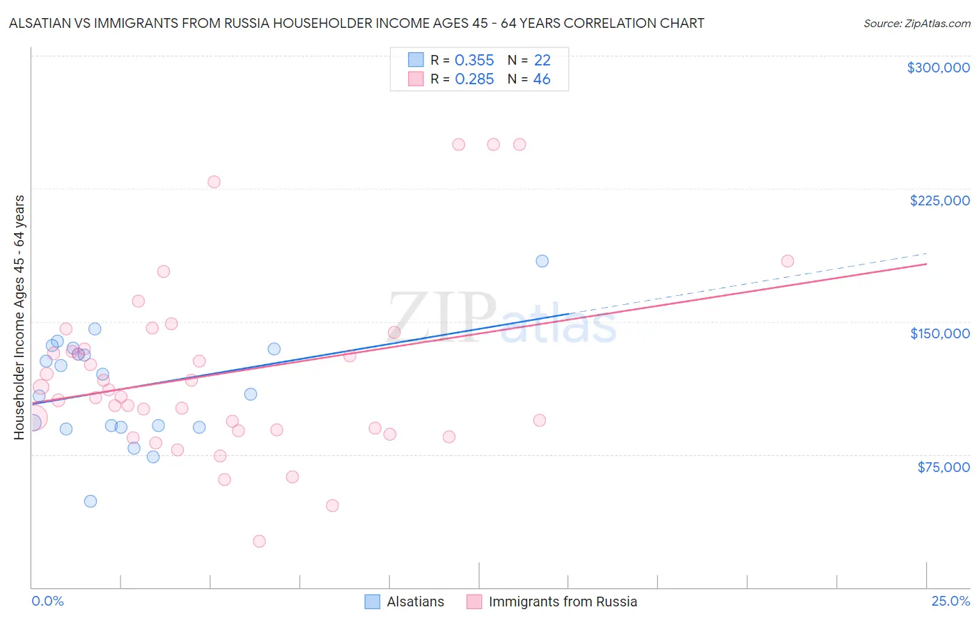 Alsatian vs Immigrants from Russia Householder Income Ages 45 - 64 years