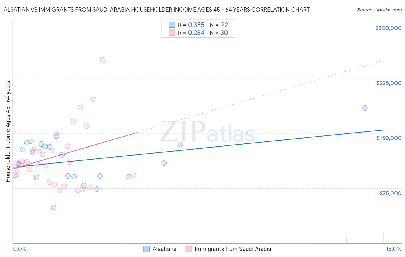 Alsatian vs Immigrants from Saudi Arabia Householder Income Ages 45 - 64 years