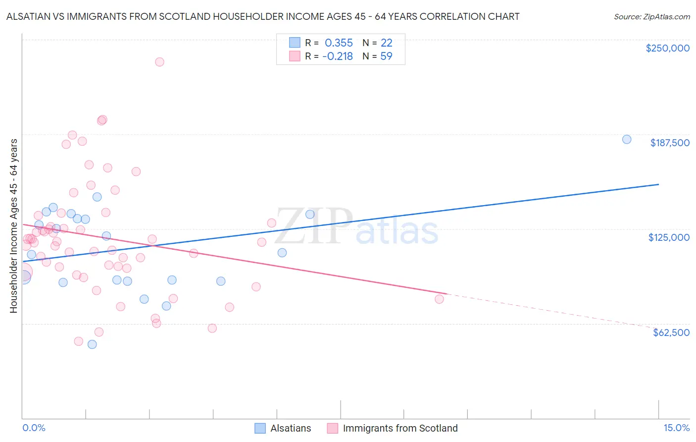 Alsatian vs Immigrants from Scotland Householder Income Ages 45 - 64 years