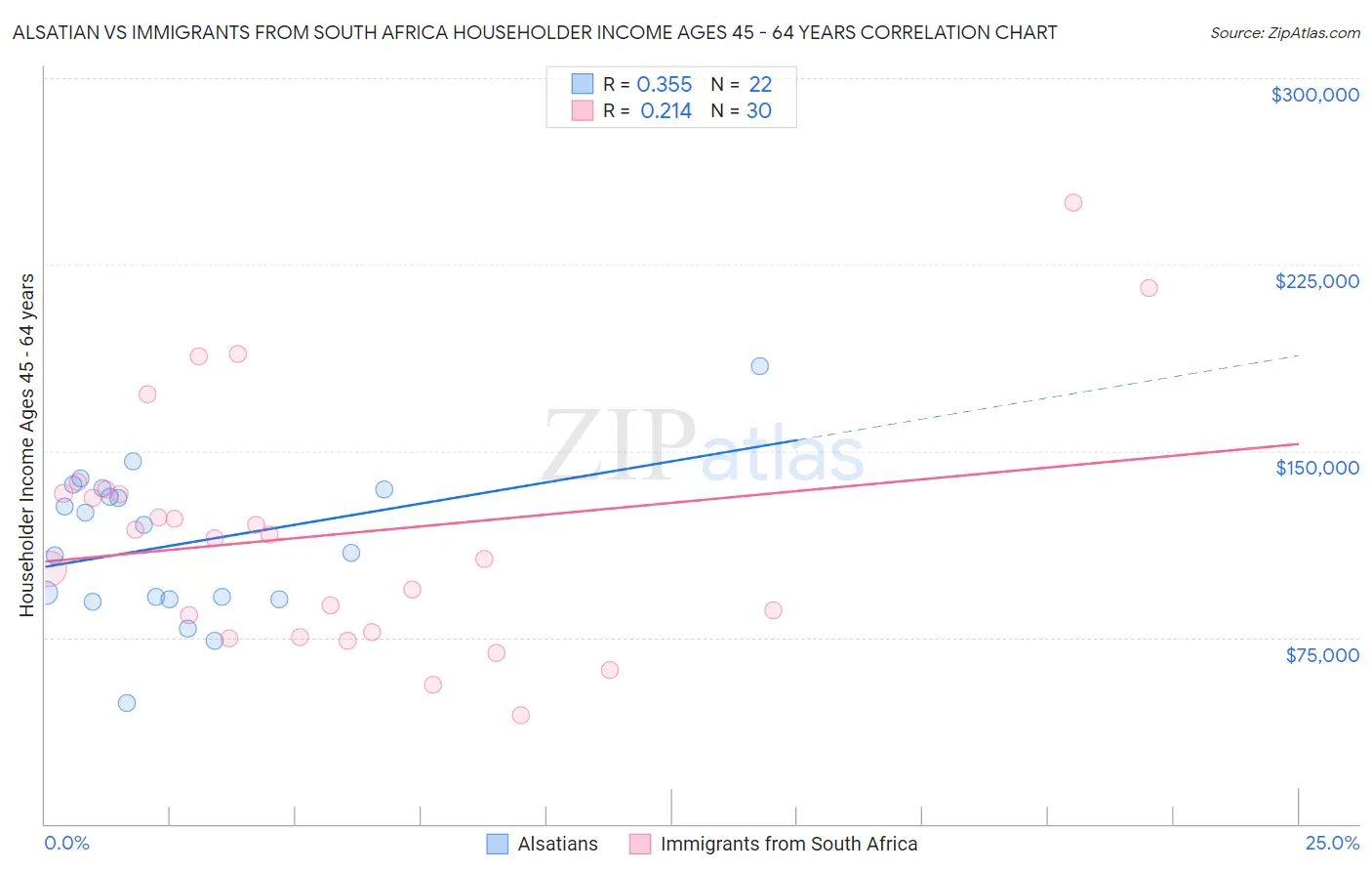 Alsatian vs Immigrants from South Africa Householder Income Ages 45 - 64 years
