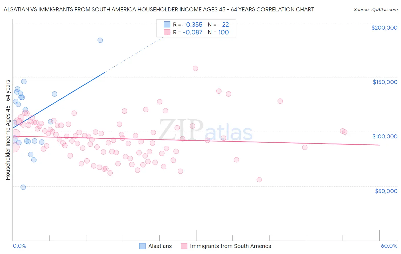 Alsatian vs Immigrants from South America Householder Income Ages 45 - 64 years