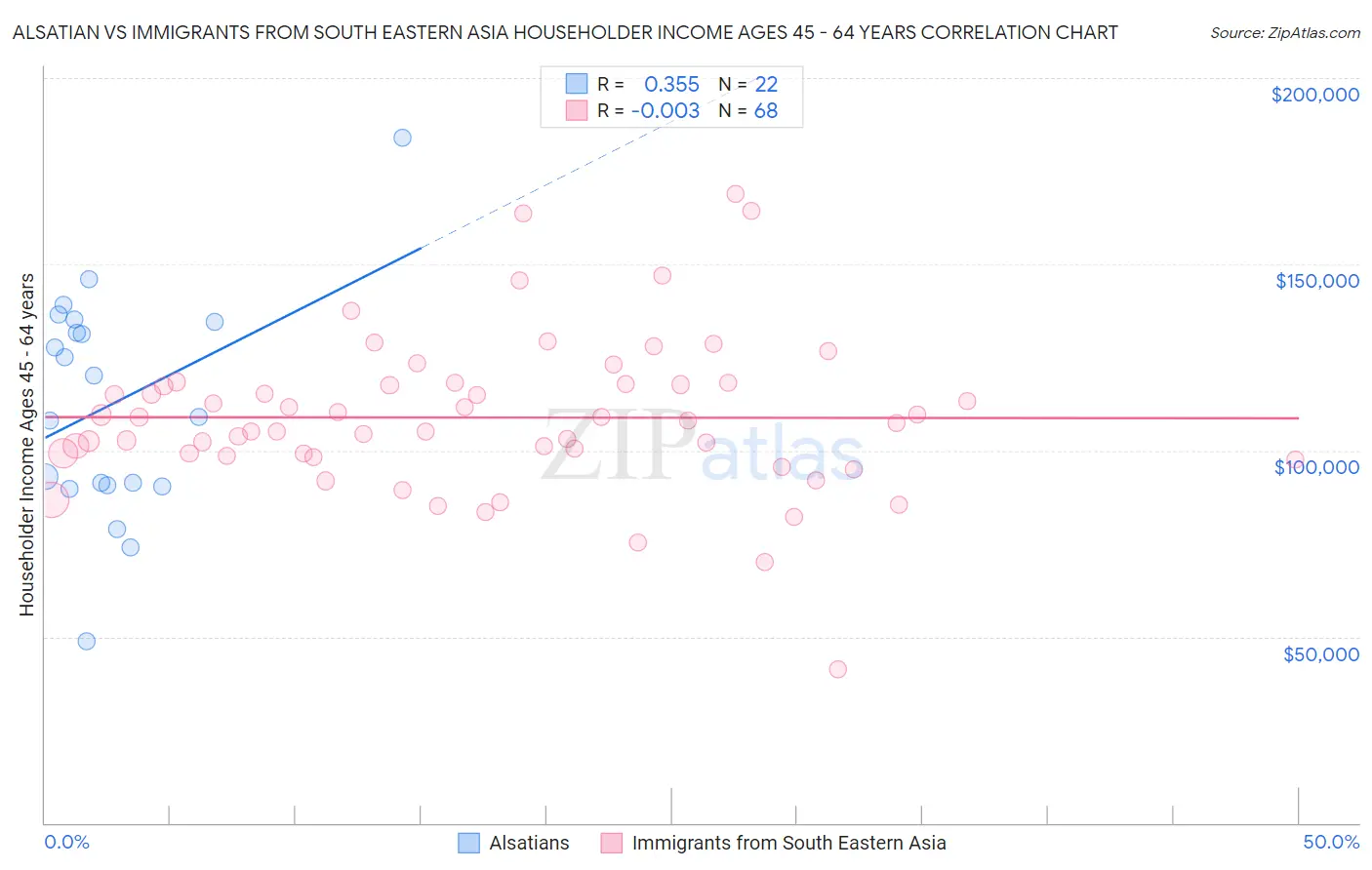 Alsatian vs Immigrants from South Eastern Asia Householder Income Ages 45 - 64 years
