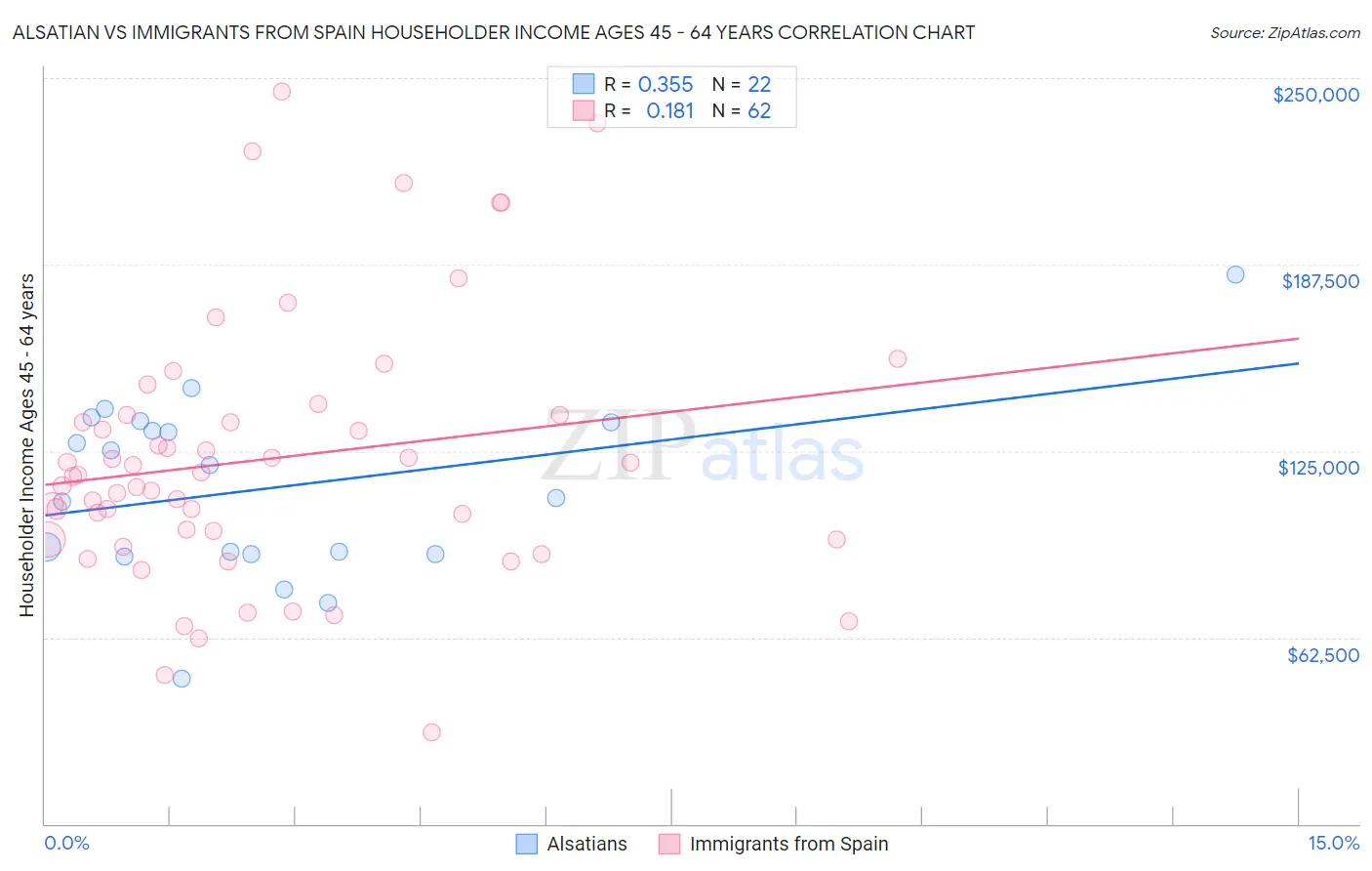 Alsatian vs Immigrants from Spain Householder Income Ages 45 - 64 years