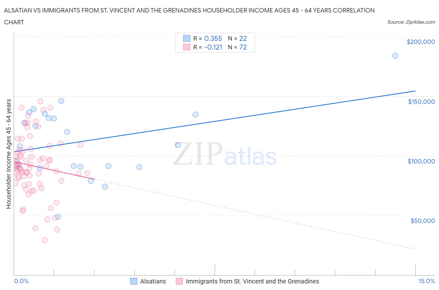 Alsatian vs Immigrants from St. Vincent and the Grenadines Householder Income Ages 45 - 64 years