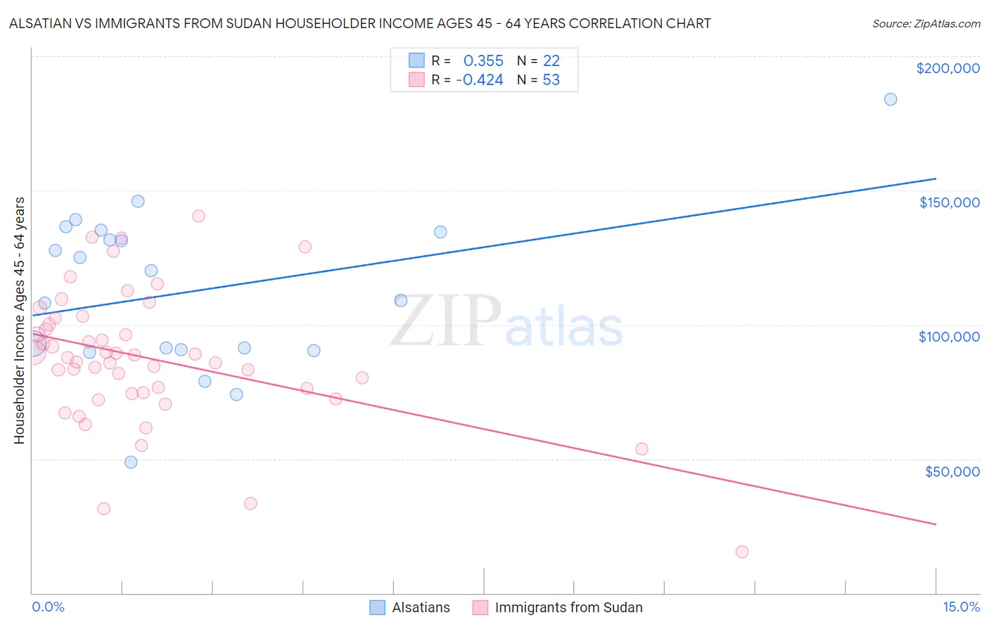 Alsatian vs Immigrants from Sudan Householder Income Ages 45 - 64 years