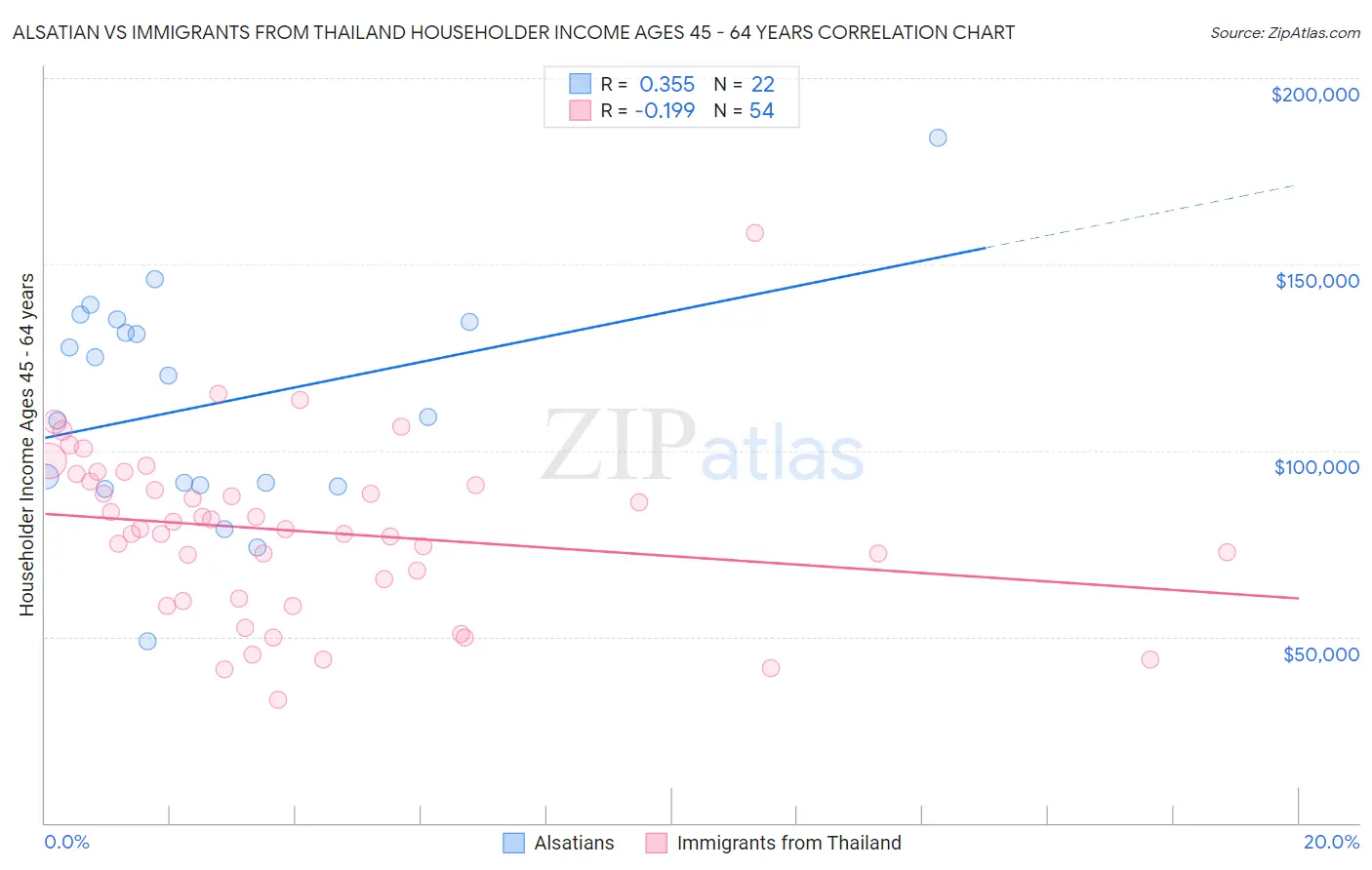Alsatian vs Immigrants from Thailand Householder Income Ages 45 - 64 years