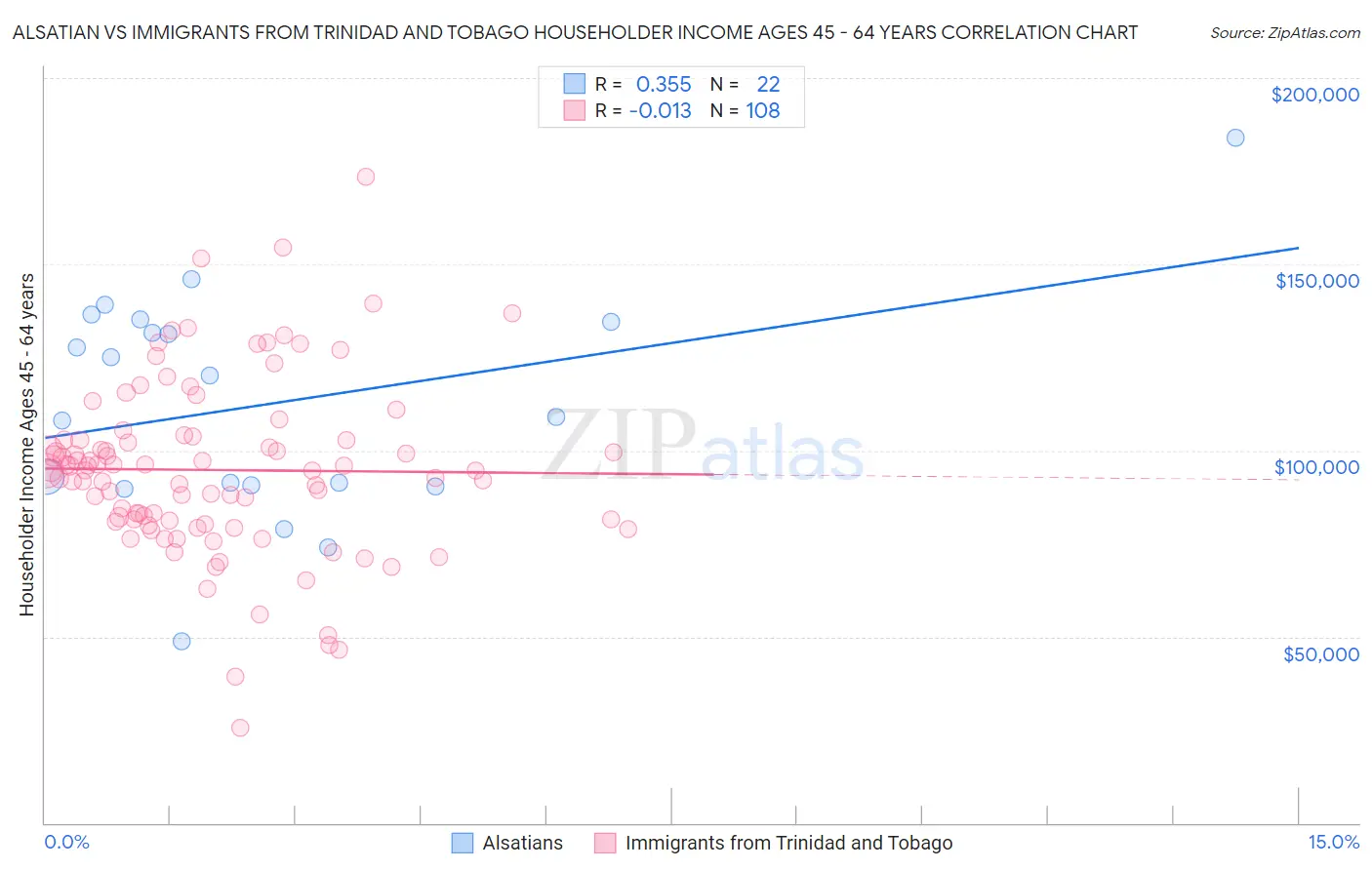 Alsatian vs Immigrants from Trinidad and Tobago Householder Income Ages 45 - 64 years