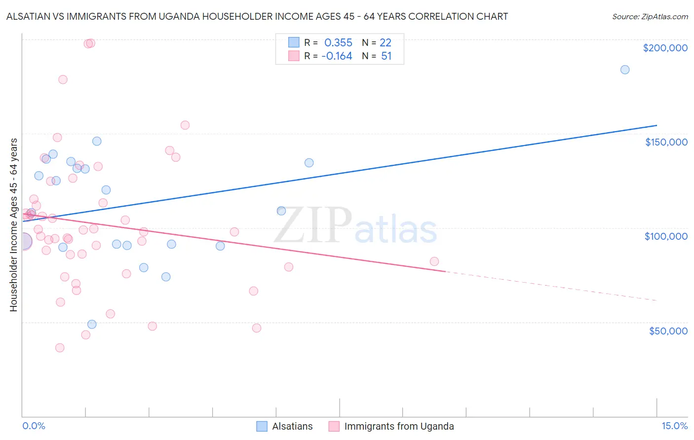 Alsatian vs Immigrants from Uganda Householder Income Ages 45 - 64 years
