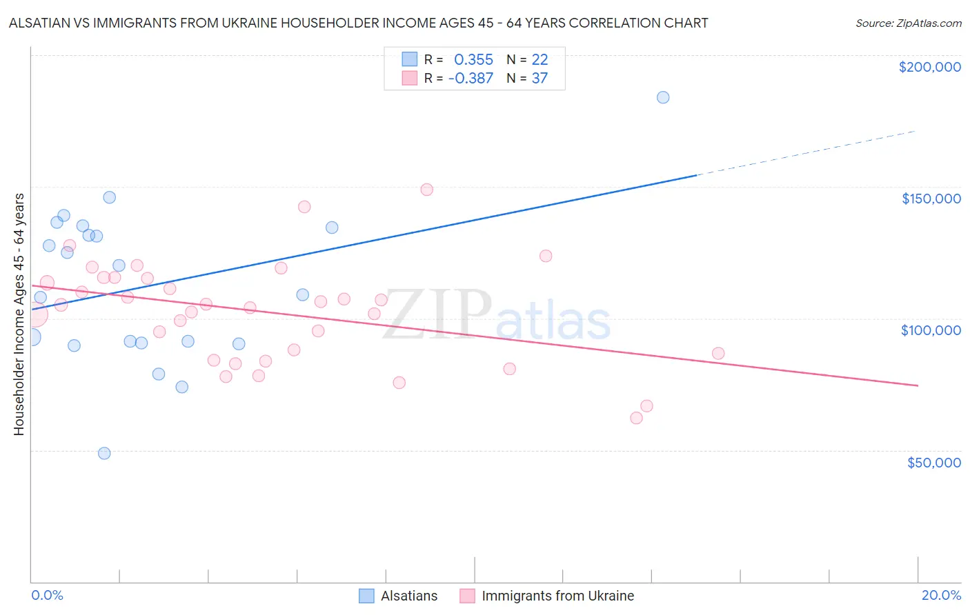 Alsatian vs Immigrants from Ukraine Householder Income Ages 45 - 64 years