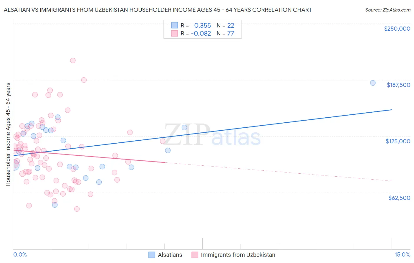 Alsatian vs Immigrants from Uzbekistan Householder Income Ages 45 - 64 years