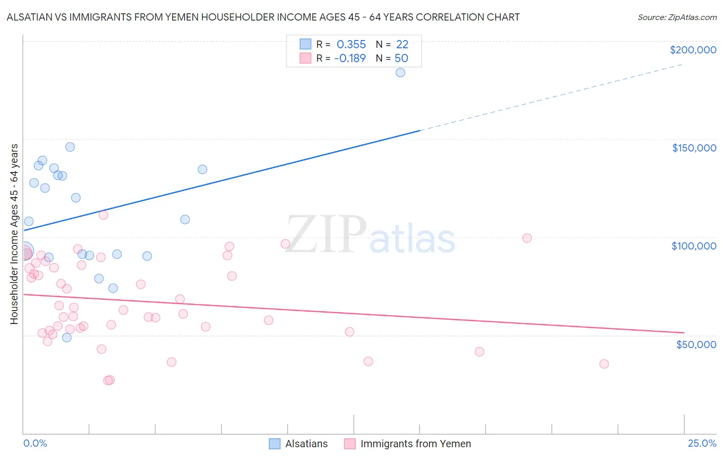 Alsatian vs Immigrants from Yemen Householder Income Ages 45 - 64 years