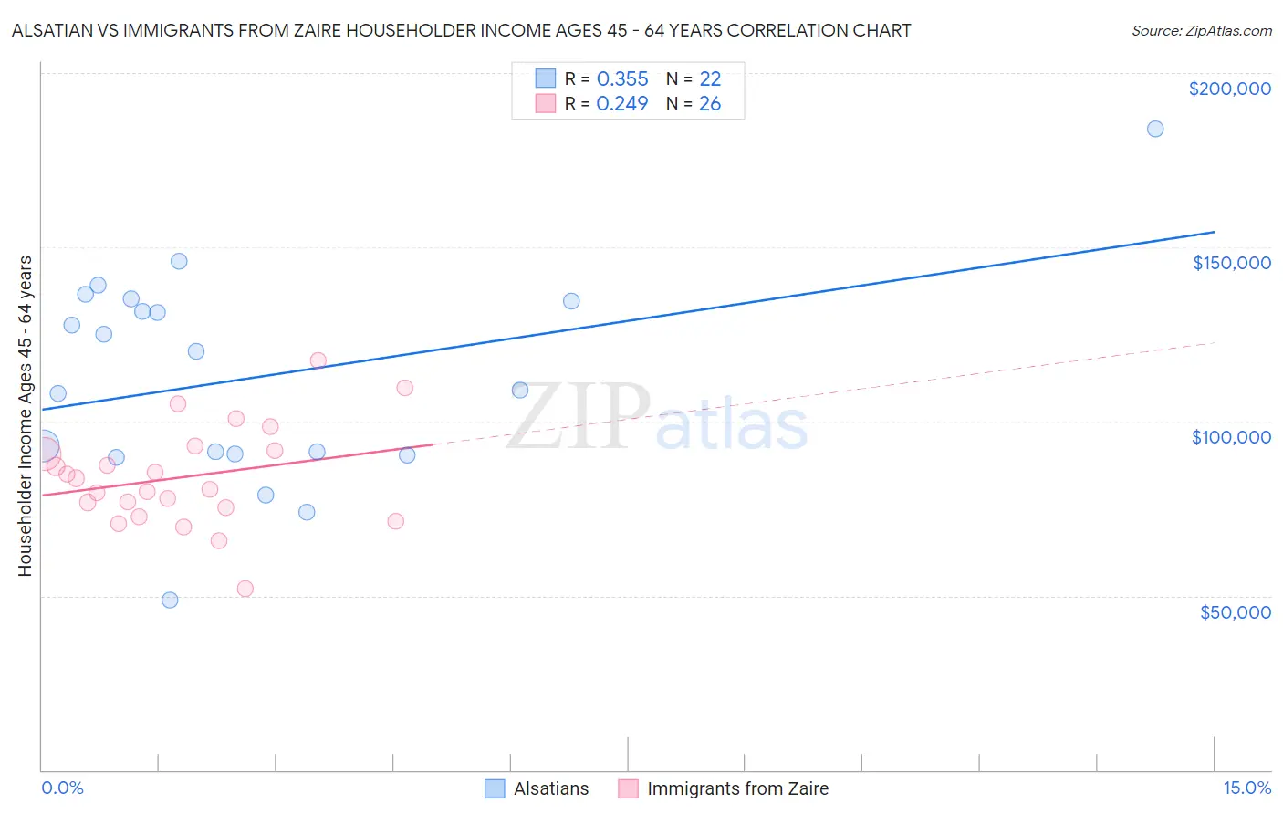 Alsatian vs Immigrants from Zaire Householder Income Ages 45 - 64 years