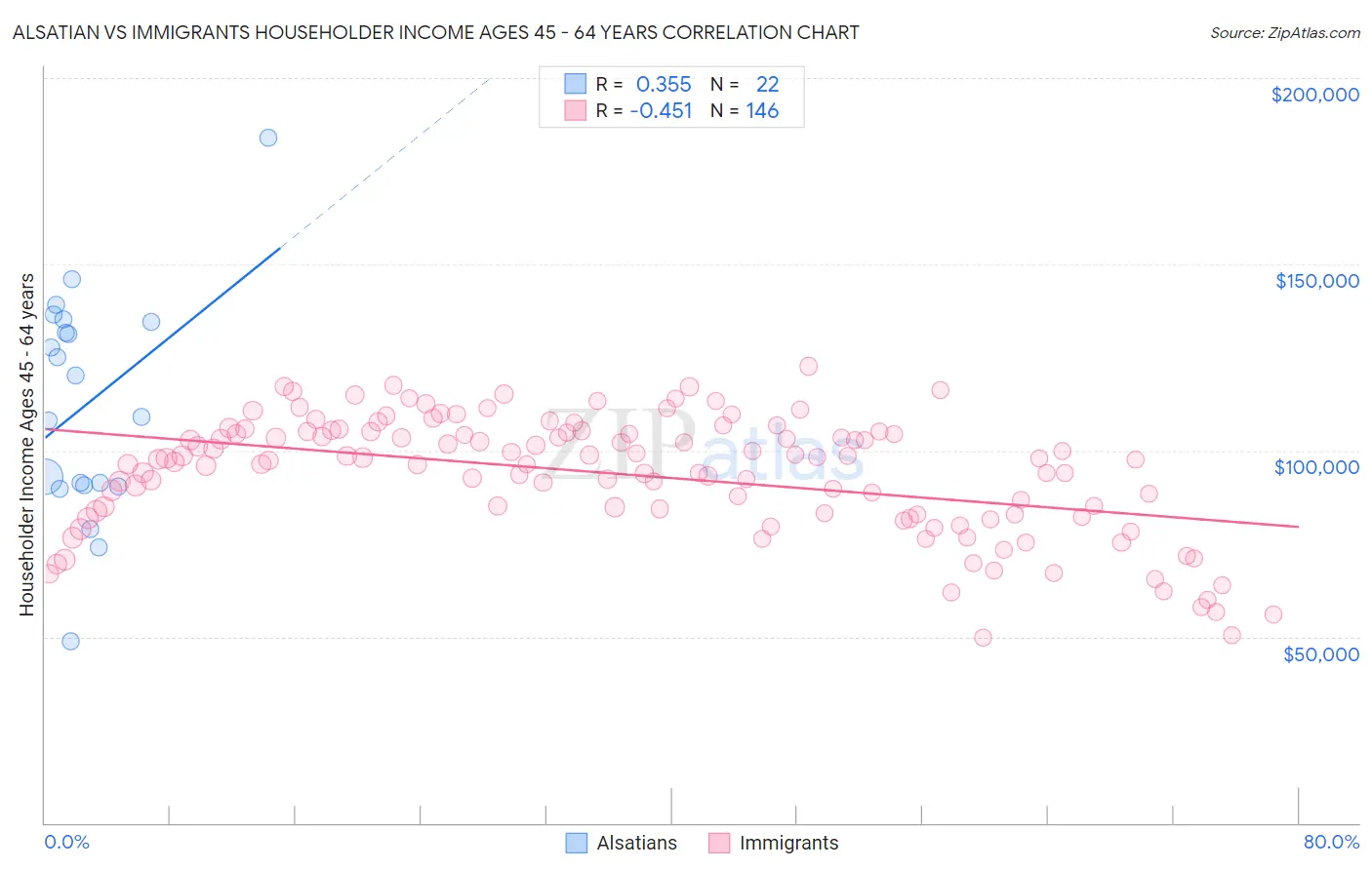 Alsatian vs Immigrants Householder Income Ages 45 - 64 years