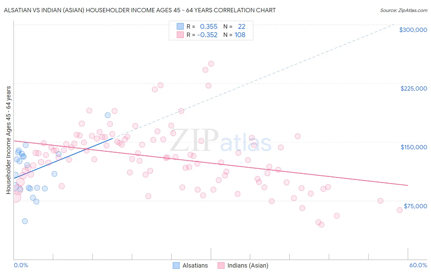Alsatian vs Indian (Asian) Householder Income Ages 45 - 64 years