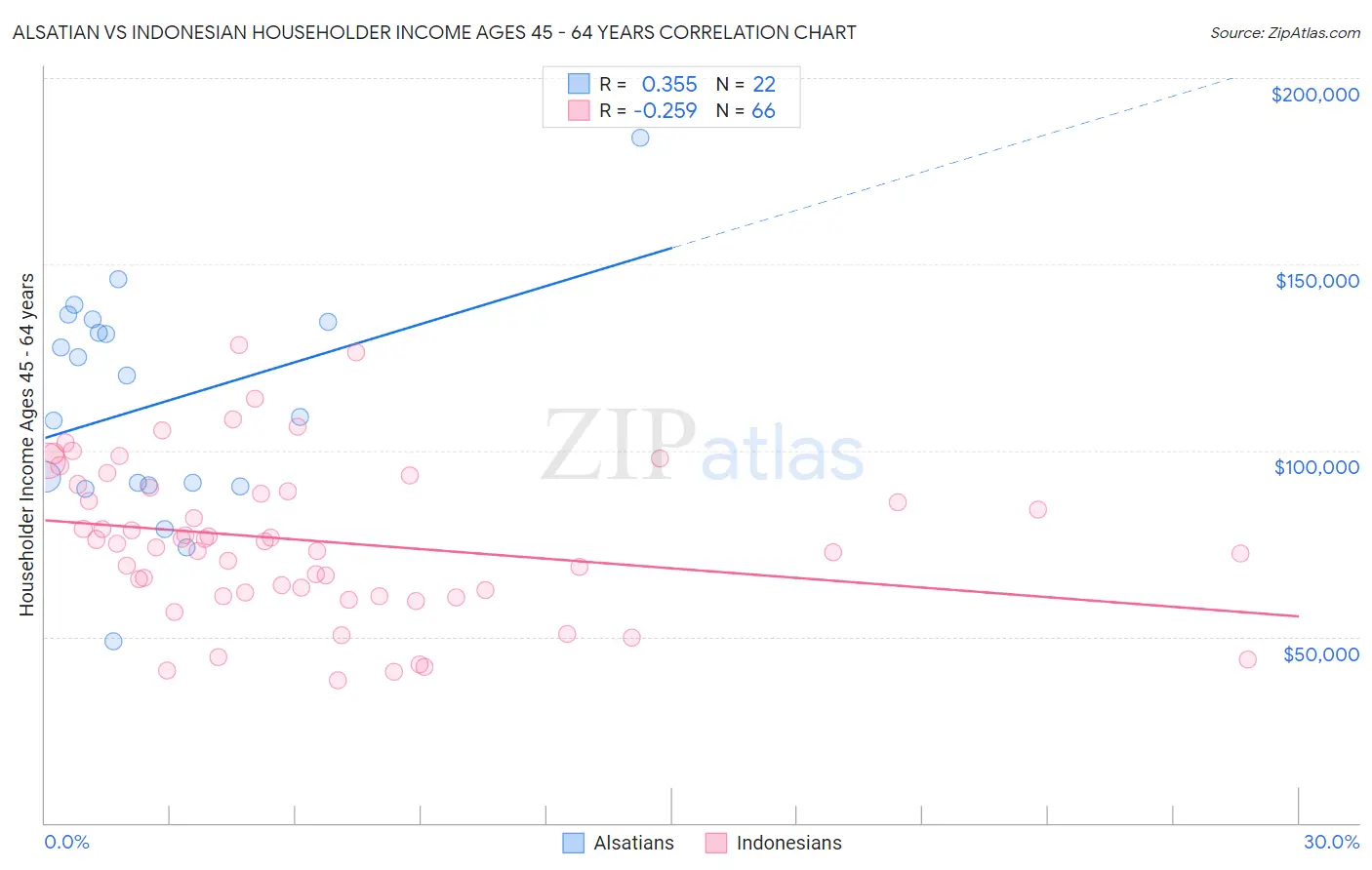 Alsatian vs Indonesian Householder Income Ages 45 - 64 years