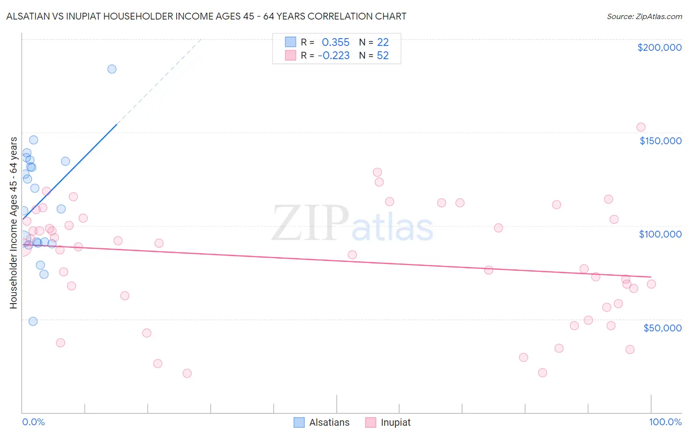 Alsatian vs Inupiat Householder Income Ages 45 - 64 years