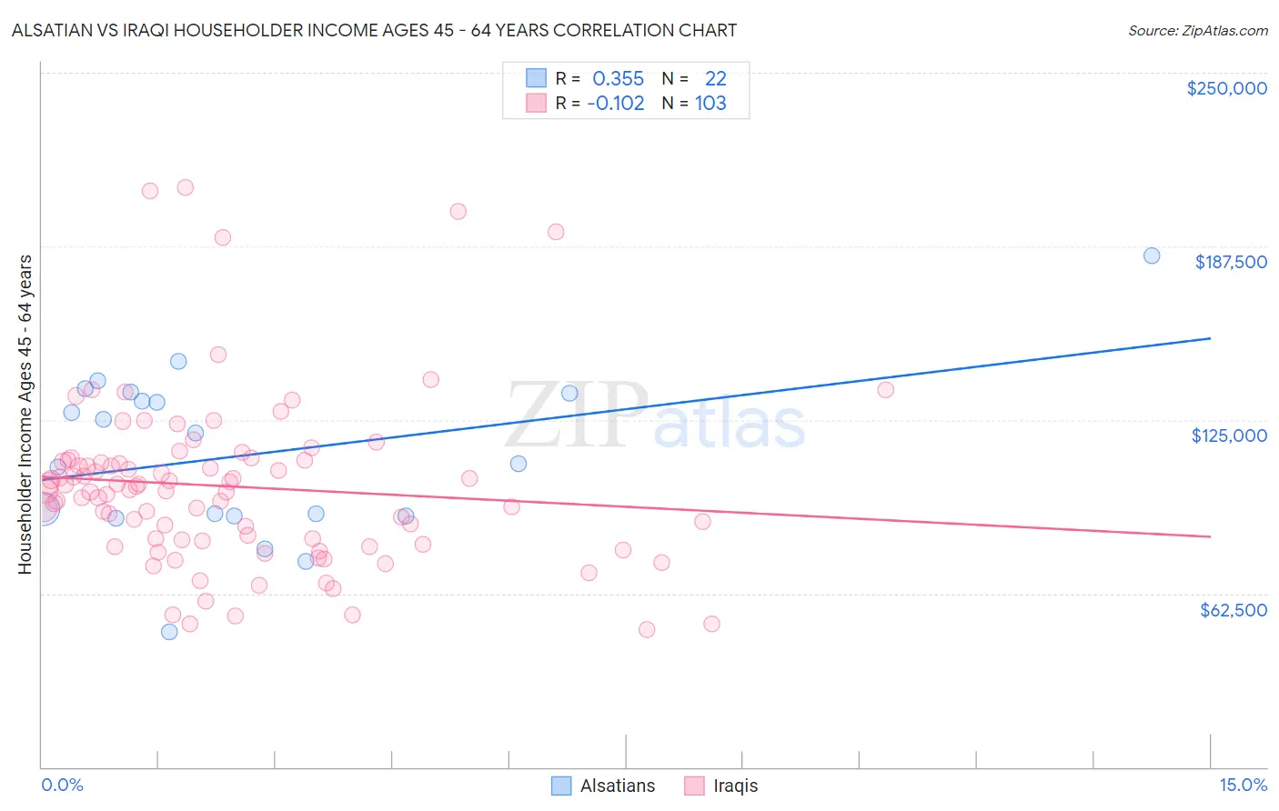 Alsatian vs Iraqi Householder Income Ages 45 - 64 years