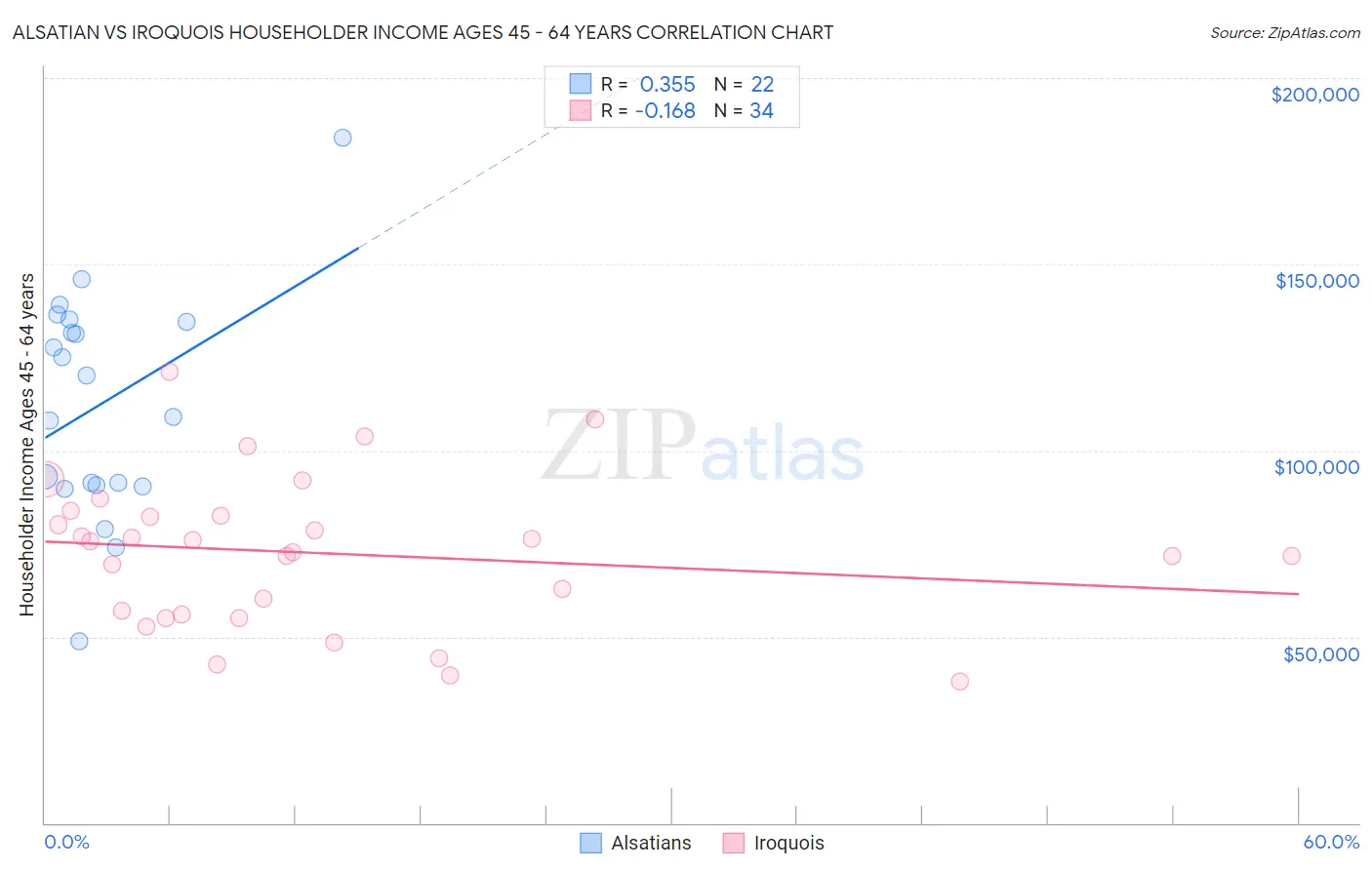 Alsatian vs Iroquois Householder Income Ages 45 - 64 years
