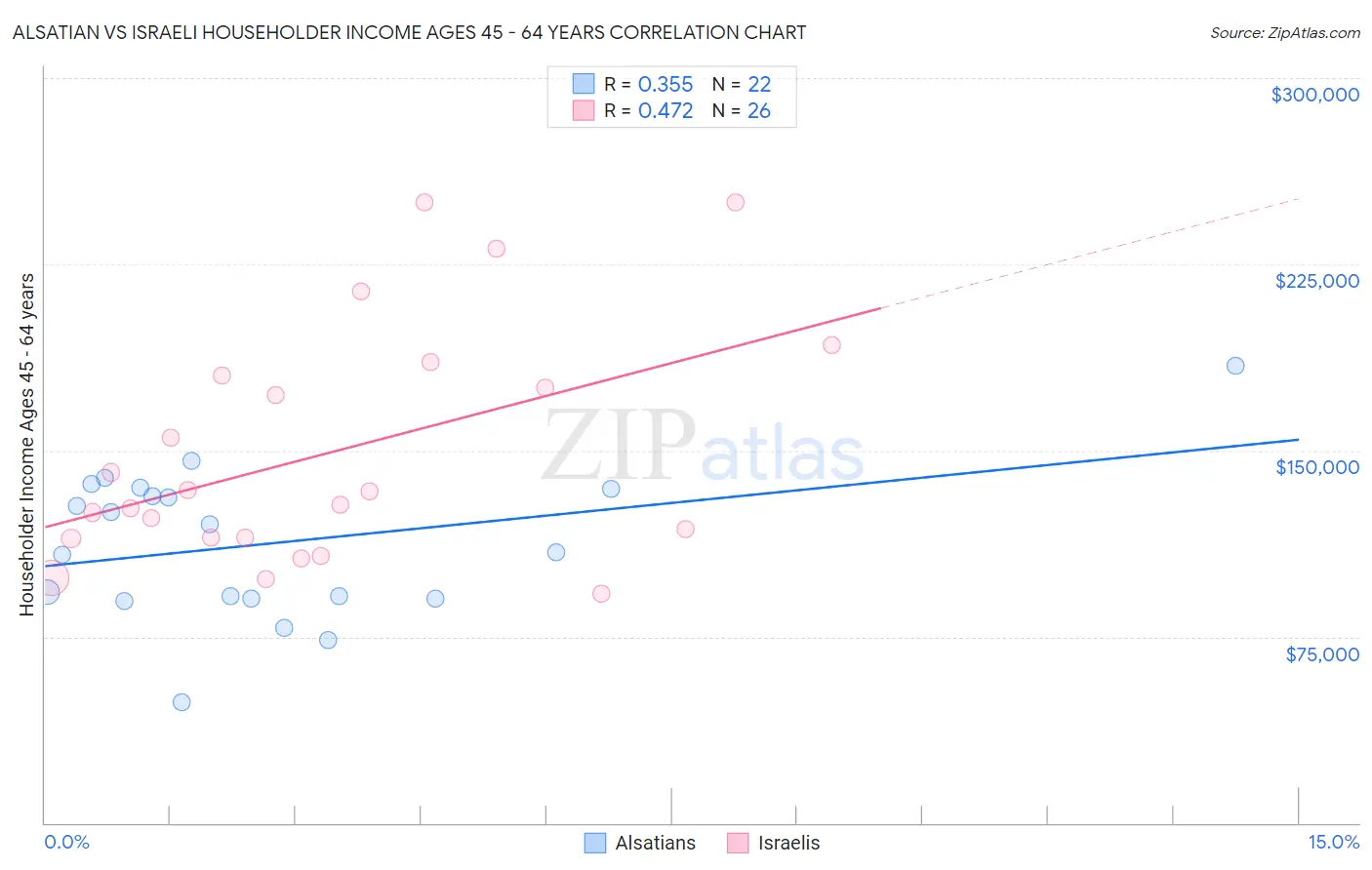 Alsatian vs Israeli Householder Income Ages 45 - 64 years