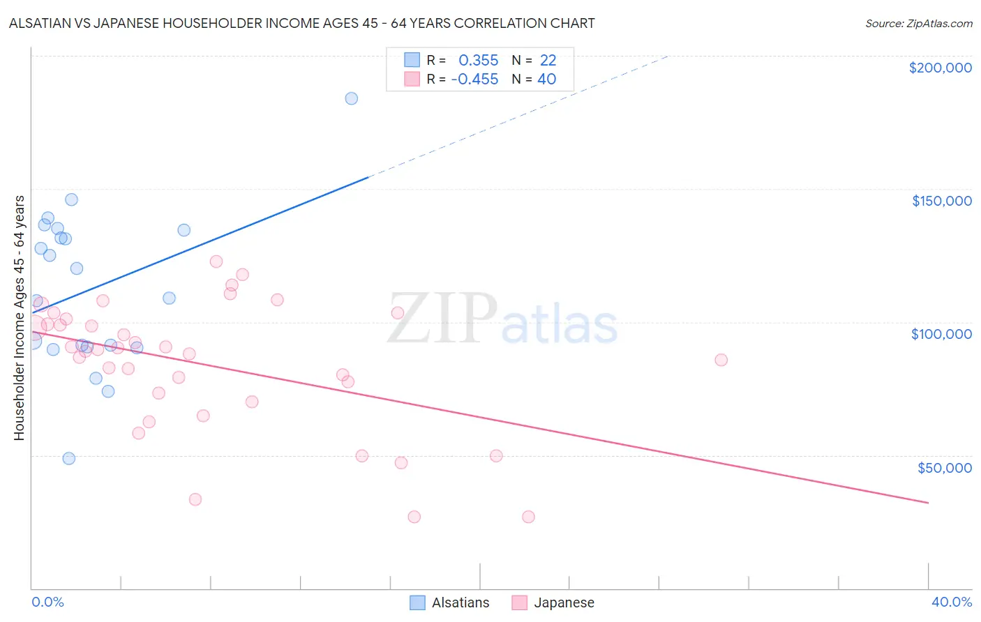 Alsatian vs Japanese Householder Income Ages 45 - 64 years
