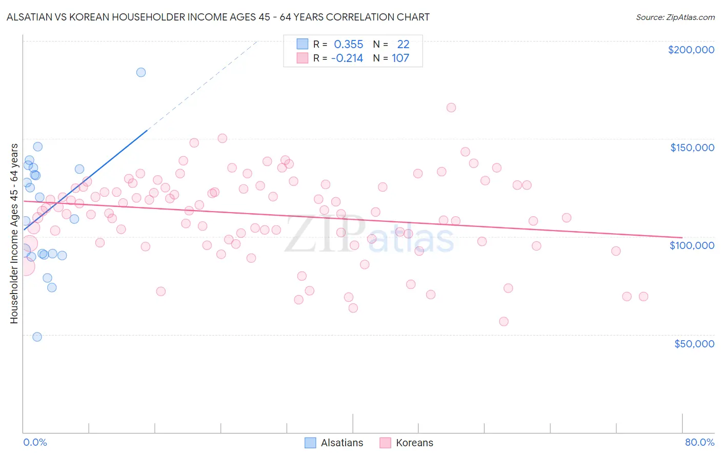 Alsatian vs Korean Householder Income Ages 45 - 64 years