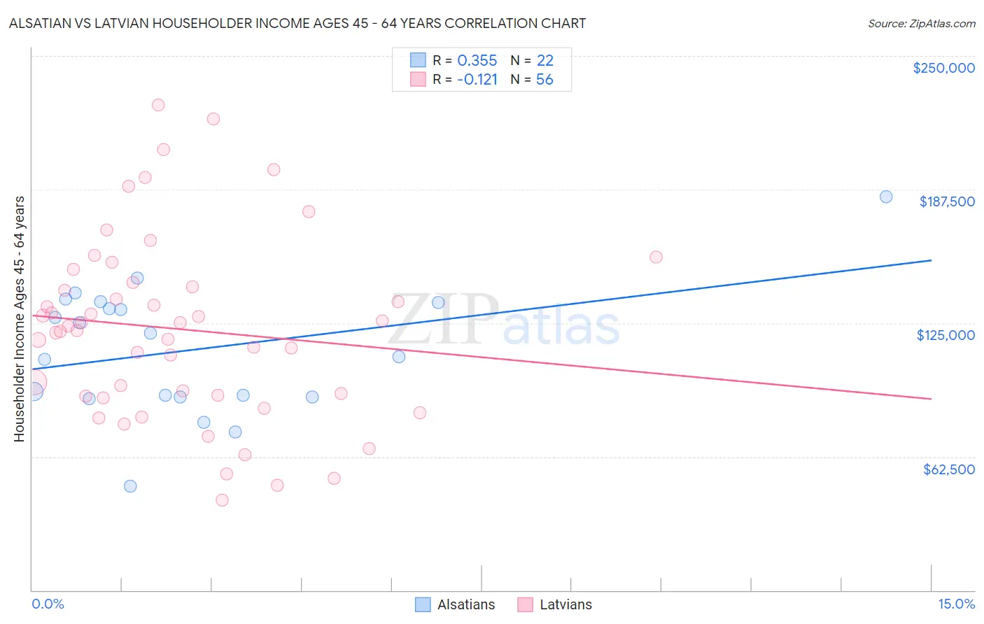 Alsatian vs Latvian Householder Income Ages 45 - 64 years