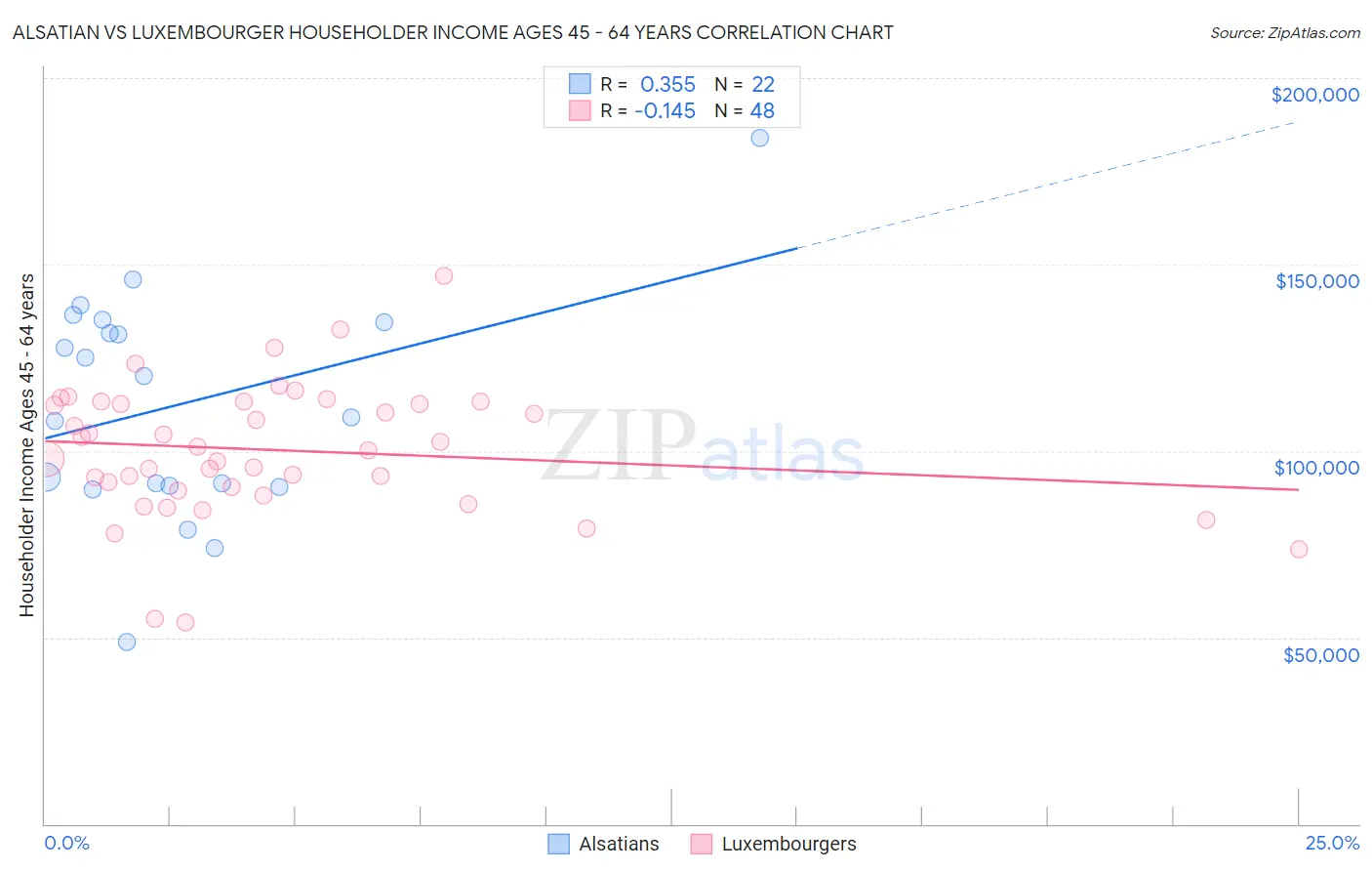 Alsatian vs Luxembourger Householder Income Ages 45 - 64 years