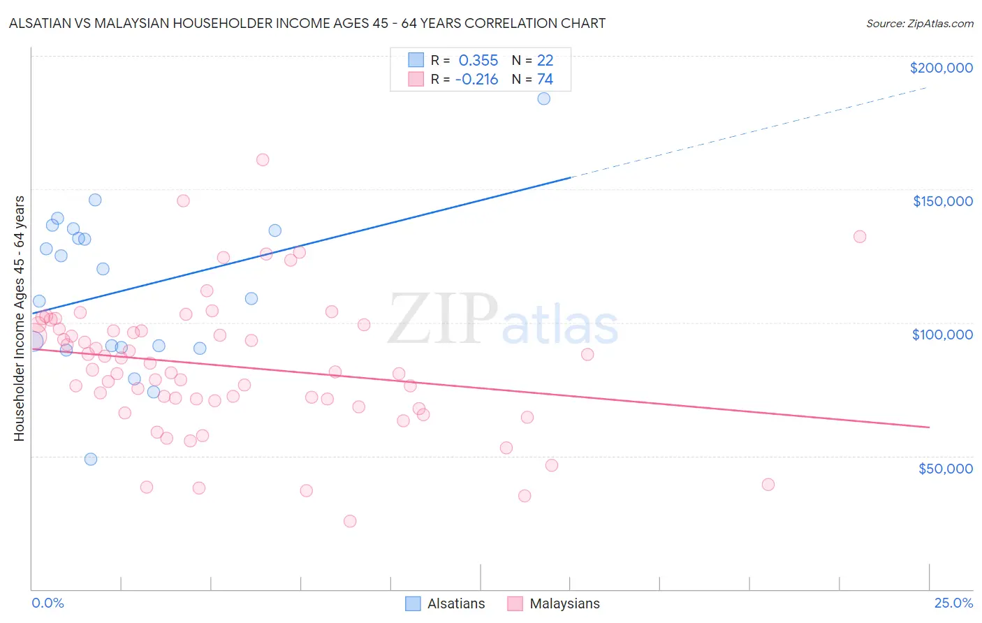 Alsatian vs Malaysian Householder Income Ages 45 - 64 years