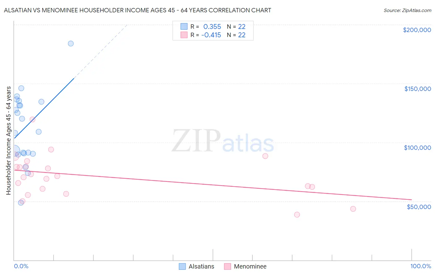 Alsatian vs Menominee Householder Income Ages 45 - 64 years
