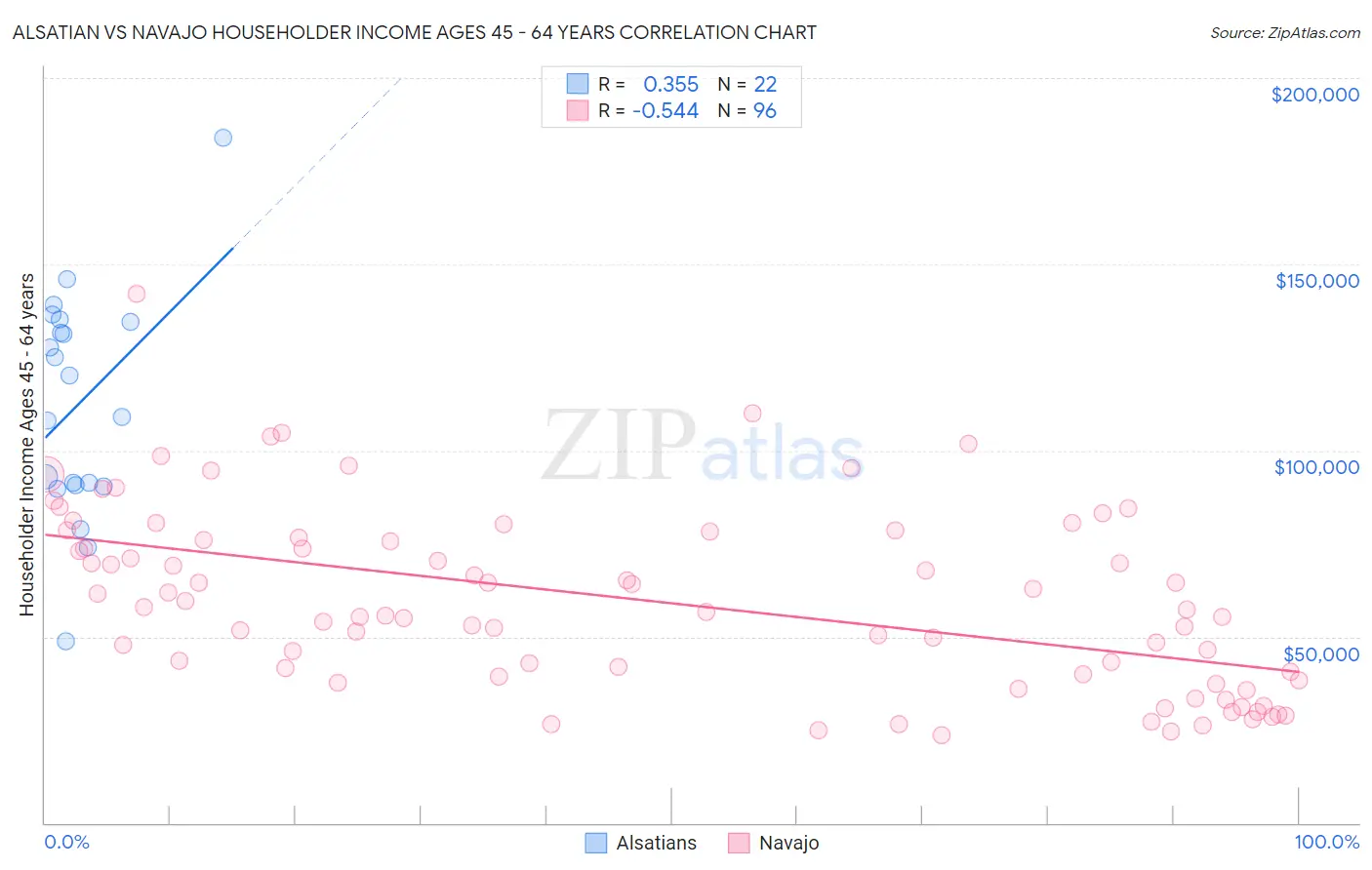 Alsatian vs Navajo Householder Income Ages 45 - 64 years