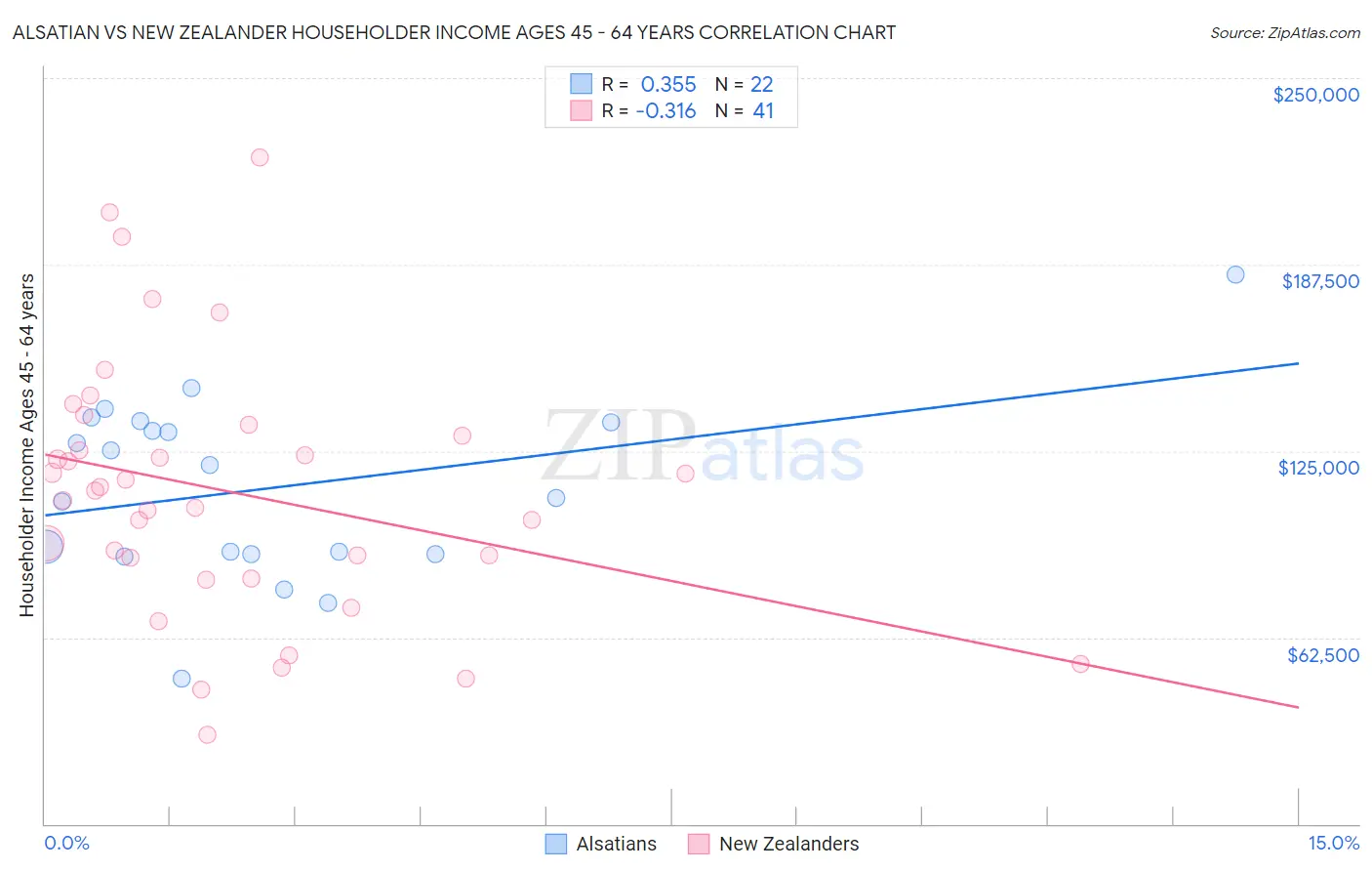 Alsatian vs New Zealander Householder Income Ages 45 - 64 years