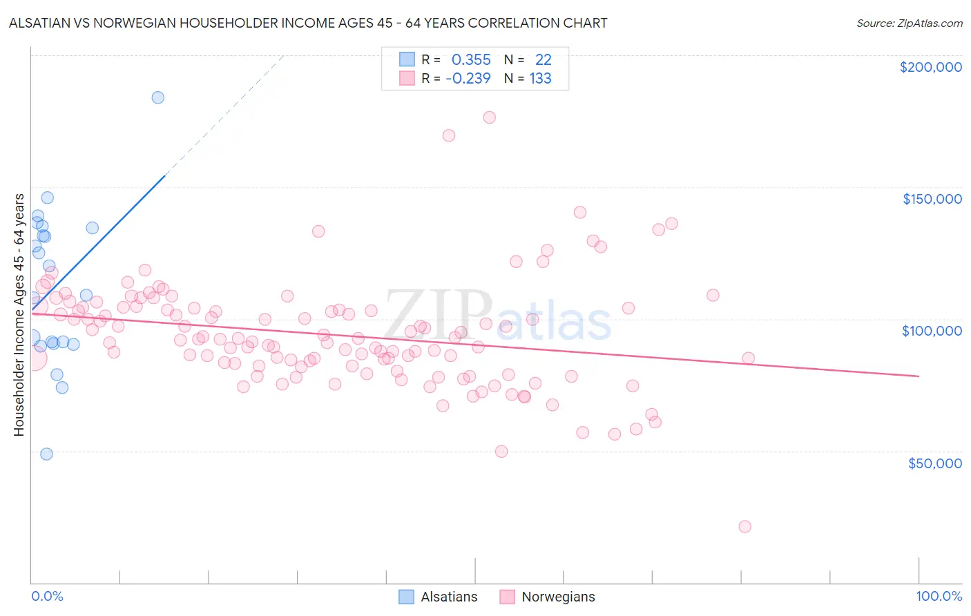 Alsatian vs Norwegian Householder Income Ages 45 - 64 years