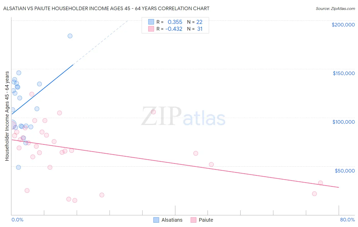 Alsatian vs Paiute Householder Income Ages 45 - 64 years
