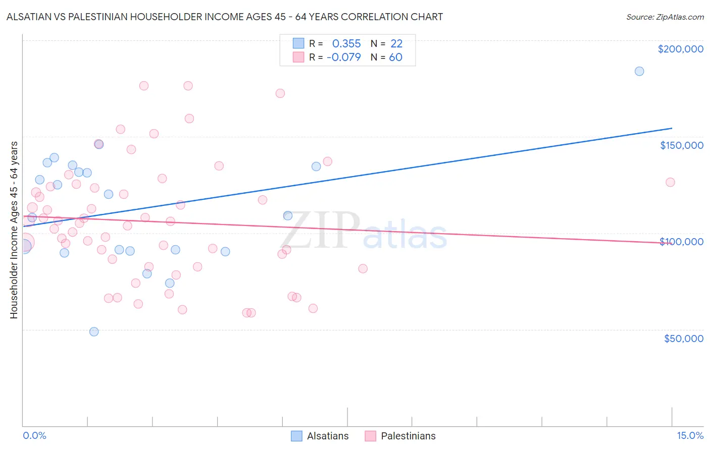 Alsatian vs Palestinian Householder Income Ages 45 - 64 years